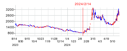 2024年2月14日 14:00前後のの株価チャート